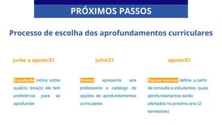 Processo de escolha dos aprofundamentos curriculares
julho/21 agosto/21
junho a agosto/21
Estudante indica sobre
qual(is) área(s) ele tem
preferência para se
aprofundar
Diretor apresenta aos
professores o catálogo de
opções de aprofundamentos
curriculares
Equipe escolar define, a partir
da consulta a estudantes, quais
aprofundamentos serão
ofertados no próximo ano (2
semestres)
PRÓXIMOS PASSOS
 