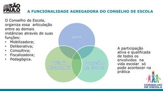 A FUNCIONALIDADE AGREGADORA DO CONSELHO DE ESCOLA
O Conselho de Escola,
organiza essa articulação
entre as demais
instâncias através de suas
funções:
• Mobilizadora;
• Deliberativa;
• Consultiva;
• Fiscalizadora;
• Pedagógica.
A participação
ativa e qualificada
de todos os
envolvidos na
vida escolar só
pode acontecer na
prática
 