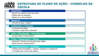 ESTRUTURA DE PLANO DE AÇÃO - CONSELHO DE
ESCOLA
• Quem é o público alvo da ação?
• Quais são os anseios?
• Quem é a comunidade?
Diagnóstico
• Aonde se quer chegar?
Objetivos
• O porquê da ação?
• A quem a ação deve atender?
Justificativa / Proposta
• O que fazer e como fazer?
Ação / Metodologia / Procedimentos
• Quando? Tempo de execução das ações.
• Quem será o responsável?
Prazo / Responsável / Equipe
• Análise dos resultados – pontos positivos e negativos
• Correção dos rumos das ações.
Acompanhamento / Avaliação
 