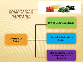 Conselho de
Saúde
25% De prestadores de
Serviços do SUS e
Gestores
25% de Profissionais de
Saúde
50% de Usuários de Saúde
COMPOSIÇÃO
PARITÁRIA
 