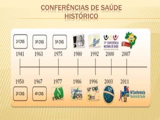 CONFERÊNCIAS DE SAÚDE
HISTÓRICO
 