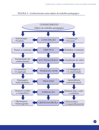 45
FIGURA 2 – Conhecimento como objeto do trabalho pedagógico
CONHECIMENTO
Objeto do trabalho pedagógico
• Informação
• Produto CONCEPÇÃO
OBJETIVO
ATO PEDAGÓGICO
TRABALHA MAIS
PROCESSO
FORMAÇÃO
GESTÃODAESCOLA
Passar o conteúdo
Transmissão do
conhecimento
• A memória
• A repetição
Homem erudito
e competitivo
• Hierárquica
• Heterogestão
Ensinagem
individualista
• Construção
• Processo
Trabalharoconteúdo
Ampliação do saber
• A inteligência
• A criatividade
Aprendência
socioindividual
Homem ético, culto
e solidário
• Democrática
• Compartilhamento
Conselho Escolar e o respeito e a valorização do saber e da cultura do estudante e da comunidade
 