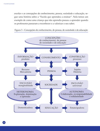 48
Figura 3 – Concepções de conhecimento, de pessoa, de sociedade e de educação
escolar e as concepções de conhecimento, pessoa, sociedade e educação, se-
gue uma história sobre a “Escola que aprendeu a ensinar”. Nela temos um
exemplo de como uma criança que não aprendia passou a aprender quando
os professores passaram a reconhecer e a valorizar o seu saber.
CONCEPÇÕES
de conhecimento, de pessoa
de sociedade e de educação
INFORMAÇÃO
produto
CONHECIMENTO
PESSOA
SOCIEDADE
EDUCAÇÃO
Recurso
Mercadoria
EXCLUSÃO
marginalidade
CONSTRUÇÃO
processo
Sujeito
História
INCLUSÃO
universal
Domesticadora Emancipadora
AUTONOMIA
Colaboração, co-responsabilidade
e solidariedade
HETERONOMIA
Exploração, dominação
e opressão
A escola da inclusão
 
