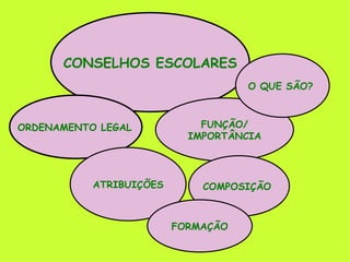 CONSELHOS ESCOLARES FUNÇÃO/ IMPORTÂNCIA ORDENAMENTO LEGAL   O QUE SÃO?   COMPOSIÇÃO  ATRIBUIÇÕES FORMAÇÃO 
