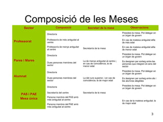 3 
Composició de les Meses 
Sector Composició Secretari de la mesa Observacions 
Professorat 
Director/a Presideix la mesa. Pot delegar en 
un òrgan de govern 
Professor/a de més antiguitat al 
centre 
En cas de mateixa antiguitat el/la 
de més edat 
Professor/a de menys antiguitat 
al centre Secretari/a de la mesa En cas de mateixa antiguitat el/la 
de menor edat 
Pares i Mares 
Director/a Presideix la mesa. Pot delegar en 
un òrgan de govern 
Dues persones membres del 
sector 
La de menys antiguitat al centre i, 
en cas de coincidència, la de 
menor edat 
Es designen per sorteig entre les 
persones que integren el cens del 
sector 
Alumnat 
Director/a Presideix la mesa. Pot delegar en 
un òrgan de govern 
Dues persones membres del 
sector 
La del curs superior, i en cas de 
coincidència, la de major edat 
Es designen per sorteig entre els i 
les alumnes elegibles 
PAS i PAE 
Mesa única 
Director/a Presideix la mesa. Pot delegar en 
un òrgan de govern 
Secretari/a del centre Secretari/a de la mesa 
Persona membre del PAS amb 
més antiguitat al centre En cas de la mateixa antiguitat, la 
Persona membre del PAE amb de major edat 
més antiguitat al centre 
 