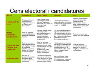 4 
Cens electoral i candidatures 
Sector Professorat Pares i Mares Alumnat PAS 
Forma part del 
cens 
Tots els professors i 
professores que 
integren el claustre en 
el moment de la 
convocatòria 
Pares, mares, tutors i 
tutores legals, els fills o 
filles dels quals estan 
matriculats en el centre en 
el moment de la 
convocatòria 
Tots els i les alumnes que 
estan matriculats al centre en 
el moment de la convocatòria 
a partir de 1r d’ESO. 
Personal d’administració i 
serveis, funcionari/a o 
contractat/da per 
l’administració titular o 
local, que presta serveis al 
centre en el moment de la 
convocatòria 
Poden 
presentar 
candidatura 
Totes les persones 
membres del claustre 
excepte el professorat 
substitut 
Els pares, mares, tutors i 
tutores legals dels 
alumnes del centre que 
exerceixen la pàtria 
potestat o la tutela 
d’aquests i figuren en el 
cens electoral 
Tot l’alumnat del centre que 
figura en el cens electoral i 
no ha estat objecte de sanció 
per falta greument perjudicial 
per a la convivència durant el 
present curs escolar o 
l’immediatament anterior 
Totes les persones que 
figuren en el cens electoral 
En cas de més 
vacants que 
candidats 
Totes les persones 
membres del claustre 
són elegibles, excepte 
el professorat 
substitut. La persona 
elegida ha d’assumir-ne 
la representació. 
Totes les persones 
membres del sector són 
elegibles i, en cas que la 
persona elegida no vulgui 
assumir-ne la 
representació, el lloc 
queda vacant fins a la 
propera convocatòria 
Totes les persones membres 
del sector són elegibles i, en 
cas que la persona elegida 
no vulgui assumir-ne la 
representació, el lloc queda 
vacant fins a la propera 
convocatòria 
Totes les persones 
membres del sector són 
elegibles i la persona 
elegida ha d’assumir-ne la 
representació 
Observacions 
Pot votar el 
professorat substitut i 
amb llicència per 
malaltia, matrimoni o 
infantament. 
Les candidatures poden 
presentar-se amb l’aval 
d’una associació de pares 
i mares d’alumnes o d’una 
relació de pares i mares. 
Les candidatures poden 
presentar-se amb l’aval 
d’una associació d’alumnes 
o d’una relació d’alumnes. 
 