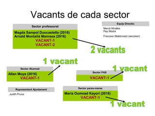 Vacants de cada sector 
Equip Directiu 
Mercè Miralles 
Pep Mòdol 
Francesc Maldonado (secretari) 
Sector professorat 
Magda Sampol Duocastella (2016) 
Arnald Montañà Manresa (2016) 
VACANT-1 
VACANT-2 
Sector PAS 
VACANT-1 
Sector Alumnat 
Allan Moya (2016) 
VACANT-1 
Sector pares-mares 
Maria Oumnad Kayori (2016) 
VACANT-1 
Representant Ajuntament 
Judith Pruna 
 