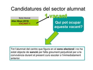 Candidatures del sector alumnat 
Sector Alumnat 
Allan Moya (2016) 
VACANT-1 
Qui pot ocupar 
aquesta vacant? 
Tot l’alumnat del centre que figura en el cens electoral i no ha 
estat objecte de sanció per falta greument perjudicial per a la 
convivència durant el present curs escolar o l’immediatament 
anterior. 
 