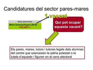 Candidatures del sector pares-mares 
Qui pot ocupar 
aquesta vacant? 
Sector pares-mares 
Maria Oumnad Kayori (2016) 
VACANT-1 
Els pares, mares, tutors i tutores legals dels alumnes 
del centre que exerceixen la pàtria potestat o la 
tutela d’aquests i figuren en el cens electoral 
 