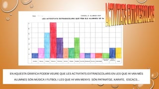 EN AQUESTA GRÀFICA PODEM VEURE QUE LES ACTIVITATS EXTRAESCOLARS EN LES QUE HI VAN MÉS
ALUMNES SÓN MÚSICA I FUTBOL I LES QU...