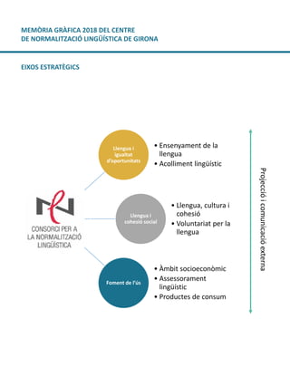 Llengua i
igualtat
d’oportunitats
• Ensenyament de la
llengua
• Acolliment lingüístic
Llengua i
cohesió social
• Llengua, ...