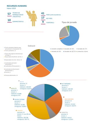 RECURSOS HUMANS
Febrer 2019
Dedicació
Tècnics polivalents dedicats quasi
exclusivament a Ensenyament: 29
Tècnics polivalen...