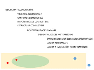 CANTIDADE COMBUSTIBLE
DISPONIBILIDADE COMBUSTIBLE
ESTRUCTURA COMBUSTIBLE
TIPOLOXÍA COMBUSTIBLE
DISCONTINUIDADES NA MASA
DISCONTINUIDADES NO TERRITORIO
(AUTO)PROTECCION ELEMENTOS (ANTROPICOS)
AXUDA AO COMBATE
REDUCCION RISCO IGNICIÓNS
AXUDA A EVACUACIÓN / CONFINAMENTO
 