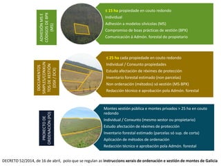 ≤ 15 ha propiedade en couto redondo
Individual
Adhesión a modelos silvícolas (MS)
Compromiso de boas prácticas de xestión (BPX)
Comunicación á Admón. forestal do propietario
≤ 25 ha cada propiedade en couto redondo
Individual / Conxunto propiedades
Estudo afectación de réximes de protección
Inventario forestal estimado (non parcelas)
Non ordenación (métodos) só xestión (MS-BPX)
Redacción técnico e aprobación pola Admón. forestal
Montes xestión pública e montes privados > 25 ha en couto
redondo
Individual / Conxunto (mesmo xestor ou propietario)
Estudo afectación de réximes de protección
Inventario forestal estimado (parcelas só sup. de corta)
Aplicación de métodos de ordenación
Redacción técnico e aprobación pola Admón. forestal
PROXECTODE
ORDENACIÓN(PO)
DOCUMENTOS
SIMPLES/CONXUN
TOSDEXESTIÓN
(DSX/DCX)
ADHESIÓNMSE
CÓDIGOSDEBPX
(MS)
DECRETO 52/2014, de 16 de abril, polo que se regulan as instruccions xerais de ordenación e xestión de montes de Galicia
 