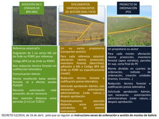 Referenza catastral/is
Asignación de 1 ou varios MS (só
da Orde ou PORF) por referenza
Código BPX (só da Orde ou PORF)
Non redacción técnico forestal nin
codifiacción telemática
Comunicación Admón
Monte recoñecido baixo xestión
forestal, só a efectos axudas
FEADER
Necesita autorización cada
actuación, de ser necesaria.
Non exención distancia entre
parcelas (2 m) Lei 7/2012
Un ou varios propietarios
(comparten xestión)
Para cada referenza catastral:
afectación réxime protección,
inventario forestal (descritivo),
adhesión a MS e Código BPX (da
Orde ou PORF ou específicamente
creado)
Redacción técnico forestal e
codificación previa telemática
Solicitude aprobación Admón, non
necesarias autorizacións
administrativas (rede natura…)
despois aprobación.
Potestativamente exención
distancia entre parcelas
colindantes do mesmo
instrumento
Un propietario ou xestor
Para cada monte: afectación
réxime protección, inventario
forestal (apeo estratos), parcelas
en sup. corta final do PE
Monte dividido en cuarteis de
ordenación, método de
ordenación, creación unidades
(tramos, tranzóns…)
Redacción técnico forestal e
codificación previa telemática
Solicitude aprobación Admón,
non necesarias autorizacións
administrativas (rede natura…)
despois aprobación.
PROXECTO DE
ORDENACIÓN
(PO)
DOCUMENTOS
SIMPLES/CONXUNTOS
DE XESTIÓN (DSX / DCX)
ADHESIÓN MS E
CÓDIGOS DE
BPX (MS)
DECRETO 52/2014, de 16 de abril, polo que se regulan as instruccions xerais de ordenación e xestión de montes de Galicia
 