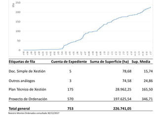 Etiquetas de fila Cuenta de Expediente Suma de Superficie (ha) Sup. Media
Doc. Simple de Xestión 5 78,68 15,74
Outros análogos 3 74,58 24,86
Plan Técnico de Xestión 175 28.962,25 165,50
Proxecto de Ordenación 570 197.625,54 346,71
Total general 753 226.741,05
Rexistro Montes Ordenados consultado 30/12/2017
 