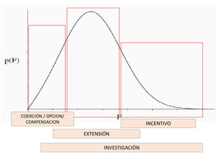 COERCIÓN / OPCION/
COMPENSACION
EXTENSIÓN
INCENTIVO
INVESTIGACIÓN
 