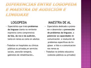 LOGOPEDA MAESTRA DE AL 
- Especialista que trata problemas - Especialista dedicado a promo-da 
linguaxe (tanto na vertiente ver e desenrolar a prevención 
expresiva como comprensiva) de problemas da linguaxe, a 
da fala, da voz e da audición, potenciar as capacidades de 
tanto en nenos-as como en adultos comunicación e resolución de 
problemas específicos da lin- 
- Traballan en hospitales ou clínicas güaxe a fala e a comunicacion 
públicas ou privadas,en servicios nos nenos-as 
sociais, atención temperá, - Traballan no ámbito educativo 
gabinetes de rehabilitación… (colexios públicos ou privados) 
 