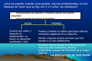 ¿Que ha pasado cuando unos padres, buenos profesionales, no son
capaces de hacer que su hijo con 3 ó 4 años les obedezca?
Actuaciones de padres y madres llenas de buena
voluntad
van minando la propia autoridad.
Cuando son niños y
después de
adolescentes no
tienen un desarrollo
equilibrado y feliz.
Padres y madres no saben qué hacer ante las
conductas negativas de su pequeño.
Sienten angustia porque perciben que han
perdido a su hijo adolescente.
No tienen buena calidad de vida aunque les
vaya muy bien económica, laboral y
socialmente, porque han fracasado en su mejor
negocio:
LA EDUCACIÓN DE SUS HIJOS
HIJOS PADRES
 