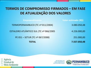 TERMOS DE COMPROMISSO FIRMADOS – EM FASETERMOS DE COMPROMISSO FIRMADOS – EM FASE
DE ATUALIZAÇÃO DOS VALORESDE ATUALIZAÇÃO DOS VALORES
Empreendimento Valor estimado (R$)
TERMOPERNAMBUCO (TC nº 011/2004) 3.080.050,48
ESTALEIRO ATLÂNTICO SUL (TC nº 066/2005 4.226.000,00
PE 051 – SETUR (TC nº 067/2008) 251.000,00
TOTAL 7.557.050,48
 