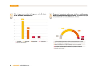 14     Consenso Fiscal  Primer semestre de 2016
Encuesta
1.3
El tipo de gravamen nominal del Impuesto sobre la Renta
de las Personas Físicas debería: 1.4
Respecto al tratamiento de las rentas del ahorro en el Impuesto
sobre la Renta de las Personas Físicas, en comparación con
el tratamiento de las rentas del trabajo, debería:
10
20
30
40
50
60
70
64%
34%
1% 1%
0
42%
15%
35%
5%
  Incrementarse el diferencial de tributación entre ambos tipos de renta
  Mantenerse las diferencias actuales
  Reducirse el diferencial de tributación entre ambos tipos de renta
  Eliminarse cualquier diferencia pasando a tributar de forma idéntica
  No sabe / No contesta
3%
 Eliminarse  Mantenerse Reducirse  Aumentarse
  No sabe / No contesta
99 98
 