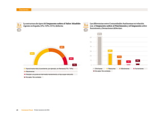 15     Consenso Fiscal  Primer semestre de 2016
10
20
30
40
50
60
Encuesta
 Aproximarse más a la existente, por ejemplo, en Alemania (7% / 19%)
 Mantenerse
  Adoptar una postura intermedia manteniendo un tipo super-reducido
 Eliminarse  Mantenerse Reducirse  Aumentarse
  No sabe / No contesta
  No sabe / No contesta
1.5
La estructura de tipos del Impuesto sobre el Valor Añadido
vigente en España (4%/10%/21%) debería: 1.6
Las diferencias entre Comunidades Autónomas en relación
con el Impuesto sobre el Patrimonio y el Impuesto sobre
Sucesiones y Donaciones deberían:
24%
11%
1%
3%
61%
0
43%
38%
19%
1%
98 97
 