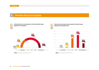 16     Consenso Fiscal  Primer semestre de 2016
Encuesta
 1 Muy bajo       2       3       4        5 Muy alto  1 Disminuirá       2       3       4        5 Aumentará
30%
53%
16%
2.1
¿Cómo valora, en su conjunto, el nivel actual de carga
impositiva en España?
2. Presión fiscal en España
2.2
Valore cómo cree que evolucionará el nivel de carga
impositiva el próximo año.
10
20
30
40
50
60
4%
34%
45%
0%
0
16%
94 91
1%
0%
Datos del segundo semestre de 2015. Datos del segundo semestre de 2015.% %
0%
0%
30%
55%
15%
3%
18%
36%
36%
8%
 