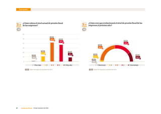 17     Consenso Fiscal  Primer semestre de 2016
 1 Muy bajo       2       3       4        5 Muy alto  1 Disminuirá       2       3       4        5 Aumentará
43%
34%
20%
2.4
¿Cómo cree que evolucionará el nivel de presión fiscal de las
empresas el próximo año?2.3
¿Cómo valora el nivel actual de presión fiscal
de las empresas?
10
20
30
40
50
60
11%
43%
37%
9%
1%
0
94 92
3%
0%
Encuesta
0%
1%
18%
34%
34%
13%
8%
46%
37%
10%
Datos del segundo semestre de 2015. Datos del segundo semestre de 2015.% %
 