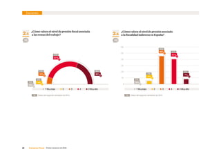18     Consenso Fiscal  Primer semestre de 2016
 1 Muy bajo       2       3       4        5 Muy alto 1 Muy bajo       2       3       4        5 Muy alto
51%
38%
2.5
¿Cómo valora el nivel de presión fiscal asociada
a las rentas del trabajo? 2.6
¿Cómo valora el nivel de presión asociado
a la fiscalidad indirecta en España?
10
20
30
40
50
60
46%
41%
7%
5%
0%
0
94 94
1%
0%
Encuesta
0%
0%
10%
11%
47%
42%
0%
4%
40%
47%
9%
Datos del segundo semestre de 2015. Datos del segundo semestre de 2015.% %
 