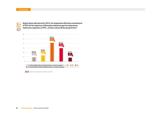 19     Consenso Fiscal  Primer semestre de 2016
  1 La fiscalidad directa debería tener un peso superior      2     3      4   
  5 La fiscalidad indirecta debería tener un peso superior
2.7
Según datos del ejercicio 2014, los impuestos directos constituyen
el 54% de los ingresos tributarios mientras que los impuestos
indirectos suponen el 45%. ¿Cómo valora dicha proporción?
10
20
30
40
50
60
13%
41%
29%
9%9%
0
94
Encuesta
9%
22%
32%
20%
18%
Datos del segundo semestre de 2015.%
 
