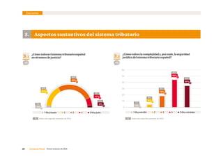 20     Consenso Fiscal  Primer semestre de 2016
Encuesta
 1 Muy injusto       2       3       4        5 Muy justo
31%
52%
3.2
¿Cómo valora la complejidad y, por ende, la seguridad
jurídica del sistema tributario español?
3. Aspectos sustantivos del sistema tributario
3.1
¿Cómo valora el sistema tributario español
en términos de justicia?
10
20
30
40
50
60
 1 Muy sencillo       2       3       4        5 Muy complejo
4%
18%
43%
34%
0%
0
93 93
3%
3%
5%
44%
46%
0%
1%
3%
9%
56%
32%
11%
5%
Datos del segundo semestre de 2015.Datos del segundo semestre de 2015. %%
 