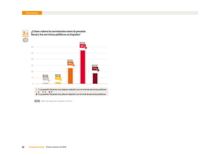 22     Consenso Fiscal  Primer semestre de 2016
Encuesta
3.5
¿Cómo valora la correlación entre la presión
fiscal y los servicios públicos en España?
10
20
30
40
50
60
  1 La presión fiscal es muy baja en relación con el nivel de servicios públicos
 2     3     4
  5 La presión fiscal es muy alta en relación con el nivel de servicios públicos
2%
25%
54%
17%
1%
0
92
Datos del segundo semestre de 2015.%
0% 5%
33%
41%
22%
 