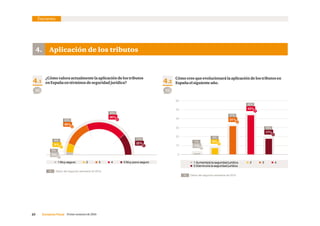 23     Consenso Fiscal  Primer semestre de 2016
Encuesta
 1 Muy seguro       2       3       4        5 Muy poco seguro
9%
26%
40%
22%
4.1
¿Cómo valora actualmente la aplicación de los tributos
en España en términos de seguridad jurídica?
4. Aplicación de los tributos
4.2
Cómo cree que evolucionará la aplicación de los tributos en
España el siguiente año.
10
20
30
40
50
60
  1 Aumentará la seguridad jurídica        2       3       4
  5 Disminuirá la seguridad jurídica
8%
31%
43%
17%
1%
0
92 93
3%
0%
8%
32%
44%
17%
1%
4%
37%
40%
18%
Datos del segundo semestre de 2015.
Datos del segundo semestre de 2015.
%
%
 