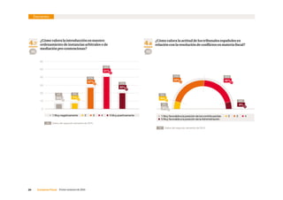 26     Consenso Fiscal  Primer semestre de 2016
  1 Muy negativamente     2     3     4      5 Muy positivamente   1 Muy favorable a la posición de los contribuyentes      2     3     4   
  5 Muy favorable a la posición de la Administración
43% 40%
8%
4.7
¿Cómo valora la introducción en nuestro
ordenamiento de instancias arbitrales o de
mediación pre-contenciosas?
4.8
¿Cómo valora la actitud de los tribunales españoles en
relación con la resolución de conflictos en materia fiscal?
10
20
30
40
50
60
7%
27%
41%
20%
6%
0
90 92
9%
0%
Encuesta
4% 9%
27%
44%
17%
0%
3%
44% 36%
18%
Datos del segundo semestre de 2015.
Datos del segundo semestre de 2015.
%
%
 