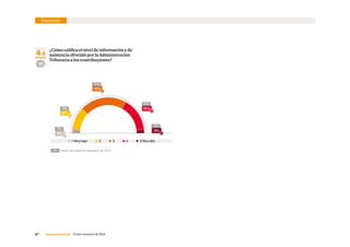 27     Consenso Fiscal  Primer semestre de 2016
20%
42%
30%
4.9
¿Cómo califica el nivel de información y de
asistencia ofrecido por la Administración
Tributaria a los contribuyentes?
 1 Muy bajo       2       3       4        5 Muy alto
89
3%
4%
Encuesta
5%
19%
37%
35%
4%
Datos del segundo semestre de 2015.%
 