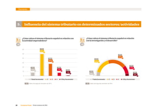 28     Consenso Fiscal  Primer semestre de 2016
10
20
30
40
50
60
  1 Nada favorecedor     2     3     4      5 Muy favorecedor   1 Nada favorecedor     2     3     4      5 Muy favorecedor
5.2
¿Cómo valora el sistema tributario español en relación
con la investigación y el desarrollo?
5. Influenciadelsistematributarioendeterminadossectores/actividades
5.1
¿Cómo valora el sistema tributario español en relación con
la actividad emprendedora?
49%
27%
7%
1%
17%
0
33%
37%
17%
5%
8%
Encuesta
90 92
12%
47%
38%
3%
0%
18%
28%
36%
18%
0%
Datos del segundo semestre de 2015.% Datos del segundo semestre de 2015.%
 