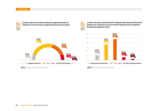 29     Consenso Fiscal  Primer semestre de 2016
10
20
30
40
50
60
5.4
¿Cómo cree que evolucionará el impacto del sistema tributario
español en relación con la inversión empresarial en España a
lo largo del siguiente año?
5.3
¿Cómo valora el sistema tributario español actual en
relación con la inversión empresarial en nuestro país?
35%
46%
6%
2%
10%
0
29%
47%
10%12%
Encuesta
  1 Nada favorecedor     2     3     4      5 Muy favorecedor   1 Será menos favorecedor     2     3     4      5 Será más favorecedor
93 93
2%
Datos del segundo semestre de 2015.% Datos del segundo semestre de 2015.%
13%
5%
24%
59%
12%
0%
50%
29%
1%
6%
 