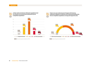 30     Consenso Fiscal  Primer semestre de 2016
5.5
¿Cómo valora el sistema tributario español actual
en relación con la internacionalización de las
compañías españolas?
5.6
Cómo cree que evolucionará el impacto del sistema
tributario español en relación con la internacionalización
de las compañías españolas a lo largo del siguiente año.
10
20
30
40
50
60
29%
52%
14%
1%
4%
0
33%
49%
10%
2%
7%
Encuesta
  1 Nada favorecedor     2     3     4      5 Muy favorecedor   1 Será menos favorecedor     2     3     4      5 Será más favorecedor
91 92
0%
12%
10%
23%
55%
10%
1%
42%
29%
17%
Datos del segundo semestre de 2015.% Datos del segundo semestre de 2015.%
 