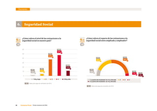 31     Consenso Fiscal  Primer semestre de 2016
10
20
30
40
50
60
Encuesta
 1 Muy bajo       2       3       4        5 Muy alto   1 La parte del empleador es muy elevada     2     3     4
  5 La parte del empleado es muy elevada
6.2
¿Cómo valora el reparto de las cotizaciones a la
seguridad social entre empleado y empleador?
6. Seguridad Social
6.1
¿Cómo valora el nivel de las cotizaciones a la
seguridad social en nuestro país?
37%
47%
11%
1%
0
32% 50%
12%
93 92
Datos del segundo semestre de 2015.%
Datos del segundo semestre de 2015.%
0% 15%
27% 47%
7%
7%
29%
46%
22%
4%
3%
0%
4%
 