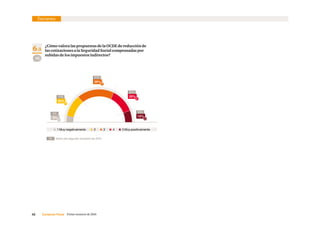 32     Consenso Fiscal  Primer semestre de 2016
  1 Muy negativamente      2     3     4      5 Muy positivamente
6.3
¿Cómo valora las propuestas de la OCDE de reducción de
las cotizaciones a la Seguridad Social compensadas por
subidas de los impuestos indirectos?
20%
36%
25%
13%6%
Encuesta
89
Datos del segundo semestre de 2015.%
5%
17%
27%
32%
19%
 