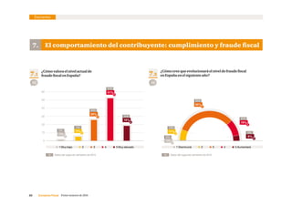 33     Consenso Fiscal  Primer semestre de 2016
10
20
30
40
50
60
7. El comportamiento del contribuyente: cumplimiento y fraude fiscal
Encuesta
 1 Muy bajo       2       3       4        5 Muy elevado  1 Disminuirá       2       3       4        5 Aumentará
7.2
¿Cómo cree que evolucionará el nivel de fraude fiscal
en España en el siguiente año?7.1
¿Cómo valora el nivel actual de
fraude fiscal en España?
5%
25%
51%
18%
1%
0
11%
62%
19%
6%
1%
93 93
0%
0%
13%
52%
31%
4%
1%
24%
24%
51%
Datos del segundo semestre de 2015.% Datos del segundo semestre de 2015.%
 