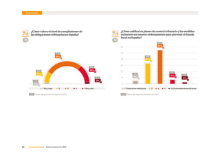 34     Consenso Fiscal  Primer semestre de 2016
10
20
30
40
50
60
Encuesta
7.4
¿Cómo califica los planes de control tributario y las medidas
existentes en nuestro ordenamiento para prevenir el fraude
fiscal en España?
7.3
¿Cómo valora el nivel de cumplimiento de
las obligaciones tributarias en España?
55%
4%
0
16%
53%
26%
 1 Muy bajo      2       3       4        5 Muy alto   1 Totalmente ineficaces     2     3     4      5 Extremadamente eficaces
92 93
2%
24%
53%
22%
4%
48%
0% 2%
4%6%
4%
32%
40%
2%
1%
Datos del segundo semestre de 2015.% Datos del segundo semestre de 2015.%
 