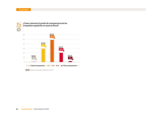 35     Consenso Fiscal  Primer semestre de 2016
10
20
30
40
50
60
Encuesta
  1 Nada transparentes     2     3     4      5 Muy transparentes
7.5
¿Cómo valoraría el grado de transparencia de las
compañías españolas en materia fiscal?
2%1%
0
92
7%
29%
25%
48%
46%
20%
22%
0%
Datos del segundo semestre de 2015.%
 