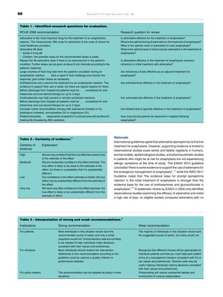 Rationale
International guidelines agree that adrenaline (epinephrine) is first line
treatment for anaphylaxis. However, supporting evidence is limited to
observational studies (case series and fatality registers) in humans,
animal models, epidemiological studies, and pharmacokinetic studies
in patients who might be at risk for anaphylaxis but not experiencing
allergic symptoms at the time of study. The EAACI 2014 guideline
concluded “there is some evidence to support the use of adrenaline for
the emergency management of anaphylaxis”,12
while the WAO 2011
Guideline noted that “the evidence base for prompt epinephrine
injection in the initial treatment of anaphylaxis is stronger than the
evidence base for the use of antihistamines and glucocorticoids in
anaphylaxis”.18
A systematic review by EAACI in 2020 only identified
observational studies examining the efficacy of adrenaline and noted
a high risk of bias; no eligible studies compared adrenaline with no
Table 1 – Identified research questions for evaluation.
RCUK 2008 recommendation Research question for review
Adrenaline is the most important drug for the treatment of an anaphylactic
reaction. The intramuscular (IM) route for adrenaline is the route of choice for
most healthcare providers.
Is adrenaline effective for the treatment of anaphylaxis?
What is the optimal timing of adrenaline in the treatment of anaphylaxis?
What is the optimal route of adrenaline to treat anaphylaxis?
Adrenaline IM dose
Adults 0.5 mg IM
Children: the scientific basis for the recommended doses is weak.
What is the optimal dose of intramuscular adrenaline in the treatment of
anaphylaxis?
Repeat the IM adrenaline dose if there is no improvement in the patient's
condition. Further doses can be given at about 5-min intervals according to the
patient's response.
Is adrenaline effective in the treatment of anaphylaxis reactions
refractory to initial treatment with adrenaline?
Large volumes of fluid may leak from the patient's circulation during an
anaphylactic reaction . . . Give a rapid IV fluid challenge and monitor the
response; give further doses as necessary.
Are intravenous fluids effective as an adjuvant treatment for
anaphylaxis?
Antihistamines are a second line treatment for an anaphylactic reaction. The
evidence to support their use is weak, but there are logical reasons for them.
Before discharge from hospital all patients must be . . . considered for anti-
histamines and oral steroid therapy for up to 3 days
Are antihistamines effective in the treatment of anaphylaxis?
Corticosteroids may help prevent or shorten protracted reactions.
Before discharge from hospital all patients must be . . . considered for anti-
histamines and oral steroid therapy for up to 3 days
Are corticosteroids effective in the treatment of anaphylaxis?
Consider further bronchodilator therapy with salbutamol (inhaled or IV),
ipratropium (inhaled), aminophylline (IV) or magnesium (IV).
Are inhaled beta-2 agonists effective in the treatment of anaphylaxis?
Patients should be . . . observedforatleast 6 h ina clinicalarea withfacilities for
treating life-threatening ABC problems
How long should patients be observed in hospital following
anaphylaxis?
Table 2 – Certainty of evidence.6
Certainty of
evidence
Explanation
High We are very confident thatthe true effectlies closeto that
of the estimate of the effect
Moderate We are moderately confident in the effect estimate: The
true effect is likely to be close to the estimate of the
effect, but there is a possibility that it is substantially
different
Low Our confidence in the effect estimate is limited: the true
effect may be substantially different from the estimate of
the effect
Very low We have very little confidence in the effect estimate: the
true effect is likely to be substantially different from the
estimate of effect
Table 3 – Interpretation of strong and weak recommendations.8
Implications Strong recommendation Weak recommendation
For patients Most individuals in this situation would want the
recommended course of action and only a small
proportion would not. Formal decision aids are not likely
to be needed to help individuals make decisions
consistent with their values and preferences.
The majority of individuals in this situation would want
the suggested course of action, but many would not.
For clinicians Most individuals should receive the intervention.
Adherence to this recommendation according to the
guideline could be used as a quality criterion or
performance indicator.
Recognize that different choices will be appropriate for
individual patients and that you must help each patient
arrive at a management decision consistent with his or
her values and preferences. Decision aids may be
useful helping individuals making decisions consistent
with their values and preferences.
For policy makers The recommendation can be adapted as policy in most
situations.
Policymaking will require substantial debate and
involvement of various stakeholders.
88 R E S U S C I T A T I O N 1 6 3 ( 2 0 2 1 ) 8 6 9 6
 