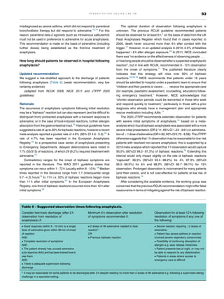 misdiagnosed as severe asthma, which did not respond to parenteral
bronchodilator therapy but did respond to adrenaline.73,74
For this
reason, parenteral beta-2 agonists (such as intravenous salbutamol)
must not be used in preference to adrenaline for acute anaphylaxis.
This recommendation is made on the basis of adrenaline (including
further doses) being established as the first-line treatment of
anaphylaxis.
How long should patients be observed in hospital following
anaphylaxis?
Updated recommendation
We suggest a risk-stratified approach to the discharge of patients
following anaphylaxis (Table 5) (weak recommendation, very low
certainty evidence).
(adapted from RCUK 2008, NICE 2011 and JTFPP 2020
guidelines)
Rationale
The recurrence of anaphylaxis symptoms following initial resolution
may be a “biphasic” reaction but can also represent (and be difficult to
distinguish from) protracted anaphylaxis with a transient response to
adrenaline, or in the case of food-induced reactions, further allergen
absorption from the gastrointestinal tract.75
Historical guidelines have
suggested a rate of up to 20% for biphasic reactions, however a recent
meta-analysis reported a pooled rate of 4.6% (95% CI 4.0 5.3).33
A
rate of 4.7% has been reported in the European Anaphylaxis
Registry.34
In a prospective case series of anaphylaxis presenting
to Emergency Departments, delayed deteriorations were noted in
17% (55/315) of reactions, of which 29 (9.2%) required treatment with
adrenaline.76
Contradictory ranges for the onset of biphasic symptoms are
reported in the literature. The WAO 2011 guideline states that
symptoms can recur within 1 72 h (usually within 8 10 h).18
Median
times reported in the literature range from 1.7 (Interquartile range
0.7 4.3) hours76
to 11 h i.e. 50% of biphasic reactions began more
than 11 h after initial symptoms.33
In the European Anaphylaxis
Registry, one third of biphasic reactions occurred more than 12 h after
initial symptoms.34
The optimal duration of observation following anaphylaxis is
unknown. The previous RCUK guideline recommended patients
should be observed for at least 6 h,5
on the basis of data from the UK
Fatal Anaphylaxis Register which found that in cases reported to
2000, death never occurred more than 6 h after contact with the
trigger.77
However, in an updated analysis in 2014, 2.5% of fatalities
happened  6 h after allergen exposure.29
In 2011, NICE concluded
there was “no evidence on the effectiveness of observing people . . .
orhow long people should be observed after a suspected anaphylactic
reaction”, but in line with RCUK, recommended 6 12 h observation
from the onset of symptoms.11
The published literature clearly
indicates that this strategy will miss over 50% of biphasic
reactions.33,34,76
NICE recommends that patients under 16 years
should be admitted to hospital under a paediatric team to ensure that
“children and their parents or carers . . . receive the appropriate care
(for example, paediatric assessment, counselling, education) follow-
ing emergency treatment.” However, NICE acknowledges that
“shorter observation periods could be warranted in those who seek
and respond quickly to treatment,” particularly in those with a prior
diagnosis who already have a management plan and appropriate
rescue medication including AAIs.11
The 2020 JTFPP recommends extended observation for patients
with severe initial symptoms of anaphylaxis,16
based on a meta-
analysis which found biphasic anaphylaxis was associated with a more
severe initial presentation (OR 2.11, 95% CI 1.23 3.61) or administra-
tionof 1doseofadrenaline(OR4.82,95%CI2.70 8.58).TheJTFPP
otherwise suggests that 1 h observation may be reasonable forlow-risk
patients with resolved non-severe anaphylaxis; this is supported by a
2019 meta-analysis which reported that 1 h observation would capture
95.0% (95%CI 99.0 97.3%) of biphasic reactions.78
Extending this
interval would only impact slightly on the rate of biphasic reactions
“captured”: 96.5% (95%CI 93.4 98.2%) for 4 h, 97.3% (95%CI
95.0 98.5%) for 6 h and 98.2% (95%CI 96.7 99.1%) for 12 h
observation. Prolonged observation is inconvenient for many patients
(and their carers), and is not cost-effective for patients at low risk of
biphasic reactions.79
After considering the available evidence, the working group was
concerned that the previous RCUK recommendation might offer false
reassurance in terms of mitigating against the risk of biphasic reaction.
Table 5 – Suggested observation times following anaphylaxis.
Consider fast-track discharge (after 2 h
observation from resolution of
anaphylaxis) if:
Minimum 6 h observation after resolution
of symptoms recommended if:
Observation for at least 12 h following
resolution of symptoms if any one of
the following:
 Good response (within 5 10 min) to a single
dose of adrenaline given within 30 min of onset
of reaction;
AND
 Complete resolution of symptoms
AND
 The patient already has unused adrenaline
auto-injectors (AAI) and has beentrained howto
use them.
AND
 There is adequate supervision following
discharge
 2 doses of IM adrenaline needed to treat
reactiona
OR
 Previous biphasic reaction
 Severe reaction requiring 2 doses of
adrenaline.
 Patient has severe asthma or reaction
involved severe respiratory compromise.
 Possibility of continuing absorption of
allergen e.g. slow release medicines.
 Patient presents late at night, or may not
be able to respond to any deterioration.
 Patients in areas where access to
emergency care is difficult.
a
It may be reasonable for some patients to be discharged after 2 h despite needing no more than 2 doses of IM adrenaline e.g. following a supervised allergy
challenge in a specialist setting.
R E S U S C I T A T I O N 1 6 3 ( 2 0 2 1 ) 8 6 9 6 93
 