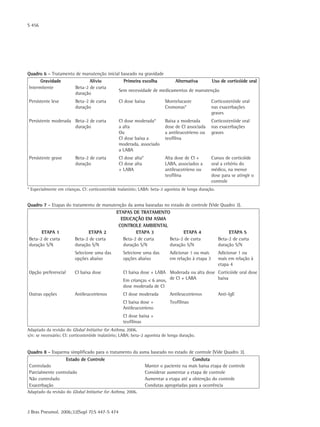 S 456
J Bras Pneumol. 2006;32(Supl 7):S 447-S 474
Quadro 8 - Esquema simplificado para o tratamento da asma baseado no estado de controle (Vide Quadro 3).
Estado de Controle Conduta
Controlado Manter o paciente na mais baixa etapa de controle
Parcialmente controlado Considerar aumentar a etapa de controle
Não controlado Aumentar a etapa até a obtenção do controle
Exacerbação Condutas apropriadas para a ocorrência
Adaptado da revisão do Global Initiative for Asthma, 2006.
Quadro 7 - Etapas do tratamento de manutenção da asma baseadas no estado de controle (Vide Quadro 3).
ETAPAS DE TRATAMENTO
EDUCAÇÃO EM ASMA
CONTROLE AMBIENTAL
ETAPA 1 ETAPA 2 ETAPA 3 ETAPA 4 ETAPA 5
Beta-2 de curta
duração S/N
Beta-2 de curta
duração S/N
Beta-2 de curta
duração S/N
Beta-2 de curta
duração S/N
Beta-2 de curta
duração S/N
Selecione uma das
opções abaixo
Selecione uma das
opções abaixo
Adicionar 1 ou mais
em relação à etapa 3
Adicionar 1 ou
mais em relação à
etapa 4
Opção preferencial CI baixa dose CI baixa dose + LABA Moderada ou alta dose
de CI + LABA
Corticóide oral dose
baixaEm crianças < 6 anos,
dose moderada de CI
Outras opções Antileucotrienos CI dose moderada Antileucotrienos Anti-IgE
CI baixa dose +
Antileucotrieno
Teofilinas
CI dose baixa +
teofilinas
Adaptado da revisão do Global Initiative for Asthma, 2006.
s/n: se necessário; CI: corticosteróide inalatório; LABA: beta-2 agonista de longa duração.
Quadro 6 - Tratamento de manutenção inicial baseado na gravidade
Gravidade Alívio Primeira escolha Alternativa Uso de corticóide oral
Intermitente Beta-2 de curta
duração
Sem necessidade de medicamentos de manutenção
Persistente leve Beta-2 de curta
duração
CI dose baixa Montelucaste
Cromonas*
Corticosteróide oral
nas exacerbações
graves
Persistente moderada Beta-2 de curta
duração
CI dose moderada*
a alta
Ou
CI dose baixa a
moderada, associado
a LABA
Baixa a moderada
dose de CI associada
a antileucotrieno ou
teofilina
Corticosteróide oral
nas exacerbações
graves
Persistente grave Beta-2 de curta
duração
CI dose alta*
CI dose alta
+ LABA
Alta dose de CI +
LABA, associados a
antileucotrieno ou
teofilina
Cursos de corticóide
oral a critério do
médico, na menor
dose para se atingir o
controle
* Especialmente em crianças. CI: corticosteróide inalatório; LABA: beta-2 agonista de longa duração.
 