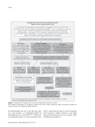S 460
J Bras Pneumol. 2006;32(Supl 7):S 447-S 474
Avaliação inicial: FR, FC, PFE, uso da musculatura acessória
Dispnéia, nível de consciência,cianose, SatO2
O2
para SatO2
< 95%. Nebulização com 2-agonista (0,15 mg/kg/dose – máx. 5 mg / dose – fluxo
mínimo de O2
de 6 L/min) ou spray com espaçador (50 mcg/kg/dose = 1 jato / 2 kg, máximo de 10 jatos)
a cada 20 minutos, até uma hora (três doses). Crises mais graves associar brometo de ipratrópio
(250-500 mcg/dose – 20-40 gotas). Se PFE > 90% após o tratamento inicial, doses adicionais não
são necessárias. Iniciar corticosteróides se o paciente é córtico-dependente ou não apresentar uma boa
resposta ao tratamento inicial com 2-agonista (spray ou nebulização).
Reavaliação da FR, FC, ausculta, uso da musculatura acessória, dispnéia SatO2
Boa resposta
PFE > 70% dopredito Diminui-
ção da FR e FC Ausculta: sibilos
raros ou ausentes Musculatura
acessória: sem uso Dispnéia: míni-
ma ou ausente SatO2
> 95%
em ar ambiente
Resposta incompleta
PFE entre 40 e 70% do predito
Aumento da FR e FC Ausculta: sibilos
leves ou moderados Musculatura
acessória: uso moderado Dispnéia:
moderada SatO2
entre 91 e
95% em ar ambiente
Má resposta
PFE < 40% dopredito Aumento da FR
e FC Ausculta: diminuição da entrada
de ar Musculatura acessória: uso
importante Dispnéia: intensa SatO2
< 91% em ar ambiente
Aumentar intervalos das
nebulizações para cada 2 horas
Manter/adicionar prednisona ou similar (1–2 mg/Kg, máx. 60 mg)
E continuar nebulização a cada 20 min. com β2
(0,15 mg/kg)
Observar no mínimo 1 hora Reavaliar gravidade em 1 hora
Estável
PFE > 70% dopredito
SatO2
> 95% e outros
parâmetros melhorados
Instável
PFE < 70% dopredito
SatO2
< 95% e outros
parâmetros s/ melhora
Boa resposta
PFE > 70% do predito
SatO2
> 95% e outros
parâmetros melhorados
Má resposta
PFE < 40% do predito
SatO2
< 91% e outros
parâmetros s/melhora
Alta Domiciliar com orientação;
β2
spray/nebulização/inaladores de pó;
Administrar corticosteróide oral;
Plano de Acompanhamento
Resposta incompleta
PFE 40 a 70% do predito
SatO2
entre 91 e 95% e
melhorando outros parâmetros
Continuar tratamento.
Considerar internação hospitalar se
não houver melhora
Manter nebulização a cada
20 minutos com 2-agonista.
Considerar sulfato de
magnésio IV (25-75 mg/kg,
máximo de 2 g., infundido
em 20-30 minutos).
Má resposta
Considerar 2 - agonista IV. Inicial:
15 mcg/kg (correr em 15-20 min) Após:
Infusão continua crescente até
10-15 mcg/kg/min. Considerar xantina IV
UTI
Obs.: Caso não seja possível o uso do saturômetro de pulso ou medidas de função pulmonar, os critérios
clínicos são adequados para avaliação da crise
Figura 3 - Algoritmo de tratamento da crise de asma da criança no pronto-socorro.	
FR: freqüência respiratória; FC: freqüência cardíaca; PFE: pico de fluxo expiratório; SatO2
: saturação de oxigênio no
sangue arterial; UTI: unidade de terapia intensiva.
de prednisona/dia, por sete a dez dias para adul-
tos e, para crianças, 1 a 2 mg/Kg/dia (máximo de
60 mg/dia) por três a cinco dias;(69,79-81)
utilizar téc-
nica adequada quanto ao uso da medicação inala-
tória;(82)
seguir plano de ação em caso de exacerba-
ção;(83)
procurar o médico assistente o mais rápido
possível (preferivelmente em uma semana), prefe-
rencialmente especialista.(84)
 