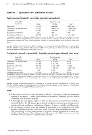 S34	       Comissão de Asma da SBPT, Grupo de Trabalho das Diretrizes para Asma da SBPT




Apêndice I - Equipotência dos corticoides inalados

Equipotência estimada dos corticoides inalatórios para adultos.a
             Corticoides                                                 Dose diária, µg
             inalatórios                          Baixa                      Média                         Altab
Budesonida                                       200-400                  > 400-800                   > 800-1.600
Dipropionato de beclometasona                    200-500                  > 500-1.000                 > 1.000-2.000
Ciclesonidac                                      80-160                  > 160-320                   > 320-1.280
Furoato de mometasonac                             200                    ≥ 400                       > 800
Propionato de fluticasona                        100-250                  > 250-500                   > 500-1.000
a
 Comparações baseadas em dados de eficácia. bPacientes em uso de altas doses, exceto por curtos períodos de tempo,
devem ser encaminhados a especialista para considerar associações alternativas de drogas controladoras. As doses máximas
recomendadas são arbitrárias, mas o uso prolongado está associado ao aumento do risco de efeitos sistêmicos. c Dose diária
única.

Adaptado de Global Initiative for Asthma - GINA [homepage on the Internet]. Bethesda: Global Initiative for Asthma. [cited
2011 Apr 1] Global Strategy for Asthma Management and Prevention, 2010. [Adobe Acrobat document, 119p.] Available
from: http://www.ginasthma.org/pdf/GINA_Report_2010.pdf

Equipotência estimada dos corticoides inalatórios para crianças maiores de cinco anos.a
             Corticoides                                                 Dose diária, µg
             inalatórios                          Baixa                      Média                         Altab
Dipropionato de beclometasona                    100-200                  > 200-400                    > 400
Budesonida                                       100-200                  > 200-400                    > 400
Budesonida nebulizada                            250-500                  > 500-1.000                  > 1.000
Ciclesonidac                                      80-160                  > 160-320                    > 320-1.280
Furoato de mometasonac                             100                    ≥ 200                        ≥ 400
Propionato de fluticasona                        100-200                  > 200-500                    > 500
a
 Comparações baseadas em dados de eficácia. bPacientes em uso de altas doses, exceto por curtos períodos de tempo,
devem ser encaminhados a especialista para considerar associações alternativas de drogas controladoras. As doses máximas
recomendadas são arbitrárias, mas o uso prolongado está associado ao aumento do risco de efeitos sistêmicos. c Dose diária
única.

Adaptado de Global Initiative for Asthma - GINA [homepage on the Internet]. Bethesda: Global Initiative for Asthma. [cited
2011 Apr 1] Global Strategy for Asthma Management and Prevention, 2010. [Adobe Acrobat document, 119p.] Available
from: http://www.ginasthma.org/pdf/GINA_Report_2010.pdf

Notas
    • O determinante mais importante da dosagem diária é o julgamento clínico da resposta do
      paciente ao tratamento. O médico deve monitorar a resposta do paciente e ajustar a dose de
      acordo com o nível controle da asma.
    • As definições de doses baixas, médias ou altas são baseadas em estudos farmacocinéticos e
      farmacodinâmicos dos fabricantes, que raramente são baseados em curvas dose-resposta. As
      mesmas variam de acordo com o dispositivo utilizado e devem ser avaliadas individualmente.
    • Os corticoides extrafinos, como as soluções de ciclesonida e beclometasona, têm maior
      deposição pulmonar periférica; entretanto, faltam evidências da sua superioridade clinica.
       Fonte: Global Initiative for Asthma - GINA [homepage on the Internet]. Bethesda: Global Initiative for Asthma. [cited
       2011 Apr 1] Global Strategy for Asthma Management and Prevention, 2010. [Adobe Acrobat document, 119p.]
       Available from: http://www.ginasthma.org/pdf/GINA_Report_2010.pdf




J Bras Pneumol. 2012;38(supl.1):S1-S46
 