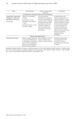 S36	       Comissão de Asma da SBPT, Grupo de Trabalho das Diretrizes para Asma da SBPT




            Nome                         Doses habituais         Efeitos colaterais mais            Comentários
                                                                        frequentes
                                ANTAGONISTAS DOS RECEPTORES DOS LEUCOTRIENOS
Comprimidos, comprimidos       Adultos: Um comprimido,       Sem efeitos adversos           Os antileucotrienos são
mastigáveis e sachês com       10 mg/dia                     específicos até o momento      efetivos para pacientes com
granulado para lactentes:      Crianças de 6-14 anos:        nas doses recomendadas. Há     asma leve persistente e podem
montelucaste                   Um comprimido mastigável,     relatos de casos de síndrome   beneficiar pacientes com rinite
                               5 mg/dia                      de Churg-Strauss (vasculite    crônica concomitante. Podem
                                                             eosinofílica) que têm sido     oferecer benefício adicional
                               Crianças de 6 meses a 5 anos: atribuídos à redução da        ao serem adicionados aos
                               Um sachê, 4 mg/dia            dose de corticoides orais      corticoides inalatórios em
                                                             em pacientes com doença        pacientes não controlados,
                                                             pré-existente.                 embora não sejam tão eficazes
                                                                                            quanto os β2-agonistas
                                                                                            inalatórios de ação
                                                                                            prolongada.
                                                 DROGAS IMUNOBIOLÓGICAS
Omalizumabe (Anti-IgE)         Adultos e crianças a partir dos Dor e contusão no local da   Precisam ser armazenados
                               6 anos: dose administrada por injeção (5-20%) e muito        sob refrigeração de 2-8°C
                               via subcutânea a cada duas ou raramente anafilaxia (0,1%).   e máximo de 150 mg
                               quatro semanas, dependendo                                   administrados para cada local
                               do peso e da concentração de                                 de injeção.
                               IgE total sérica do paciente.
Adaptado de Global Initiative for Asthma - GINA [homepage on the Internet]. Bethesda: Global Initiative for Asthma. [cited
2011 Apr 1] Global Strategy for Asthma Management and Prevention, 2010. [Adobe Acrobat document, 119p.] Available
from: http://www.ginasthma.org/pdf/GINA_Report_2010.pdfGINA 2010




J Bras Pneumol. 2012;38(supl.1):S1-S46
 