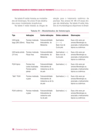 Na tabela IV estão listadas as modalida-
des de fototerapia. No anexo VI são detalha-
das essas modalidades terapêuticas.
Na tabela V estão listadas as drogas de
eleição para o tratamento sistêmico da
psoríase. Nos anexos VII, VIII e IX essas dro-
gas são detalhadas. Na tabela VI estão lista-
dos os imunobiológicos disponíveis no Brasil.
CONSENSO BRASILEIRO DE PSORÍASE E GUIAS DE TRATAMENTO|SOCIEDADE BRASILEIRA DE DERMATOLOGIA
10 | Consenso e Guias de Tratamento
Tabela IV – Modalidades de fototerapia
Tipo
UVB banda
larga (290-320nm)
UVB banda estreita
(311nm)
PUVA tópico
“Bath” PUVA
PUVA sistêmico
Indicações
Psoríase moderada
Placas finas
Psoríase moderada
Placas finas
Psoríase leve
Lesões localizadas
Psoríase palmo-
plantar
Psoríase moderada
e grave
Psoríase moderada
e grave
Contra-indicações
Fotossensibilidade
Antecedentes de
Melanoma
Fotossensibilidade
Antecedentes de
Melanoma
Fotossensibilidade
Antecedentes de
melanoma ou de Ca
de pele
Fotossensibilidade
Antecedentes de
melanoma ou de Ca
de pele
Fotossensibilidade
Antecedentes de
melanoma oude
Ca de pele
Efeitos colaterais
Queimadura
(+++)
Baixo risco de
Ca de pele
Queimadura(++)
Baixo risco de
Ca de pele
Queimadura (+)
Queimadura (++)
Queimadura (+)
Observações
Duas a três vezes por
semana Monoterapia ou
associada a medicamentos
tópicos ou sistêmicos
Duas a três vezes por
semana Monoterapia ou
associada a medicamentos
tópicos ou sistêmicos
Duas a três vezes por
semana Monoterapia ou
associada a medicamentos
tópicos ou sistêmicos
Duas a três vezes por
semana Monoterapia ou
associada a medicamentos
tópicos ou sistêmicos
Duas a três vezes por
semana Monoterapia ou
associada a medicamentos
tópicos ou sistêmicos
ConcensoPsoríase.qxd 28.08.06 09:20 Page 10
 